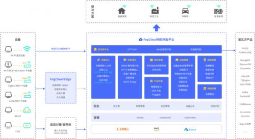 从坚固的“桥”到硬核的“云”，庆科信息发布FogCloud一站式物联网平台