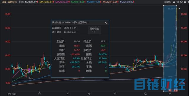 连续11日上涨！国新文化获5天4板，“AI+”景气持续蔓延，这一方向或迎重估