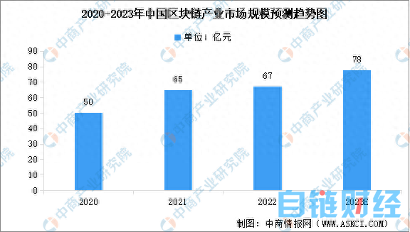 2023年中国区块链市场规模预测及行业竞争格局分析